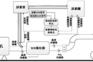 柴油機后處理系統催化器熱失效容錯控制方法及其裝置