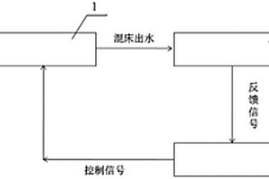 精處理高速混床失效終點控制系統