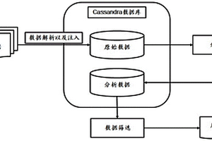 分布式SRAM失效分析方法及系統