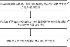 焊點失效仿真方法、裝置和存儲介質