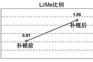 失效鋰離子電池正極材料預處理方法