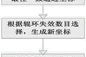 輥環失效的板形最佳一致逼近處理方法