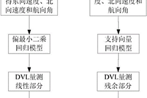 針對組合導航中DVL失效的混合處理方法