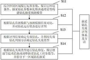 煤礦井下瓦斯抽采鉆孔失效評判方法