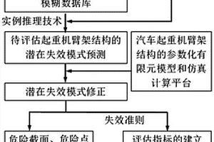 基于潛在失效模式的汽車起重機臂架結構風險評估方法