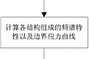 基于振動疲勞理論分析慣性測量系統失效模式的方法