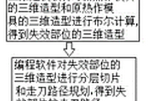 基于熱作模具失效部位的電弧增材制造方法