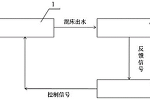 精處理高速混床失效終點控制系統及方法