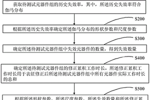 元器件失效率修正方法、裝置、計算機設備及存儲介質