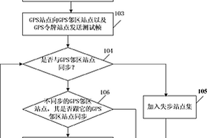 全球定位系統鎖定失效判定及同步保持的方法及裝置