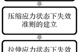 各向同性材料拉壓不對稱失效準則的建立方法