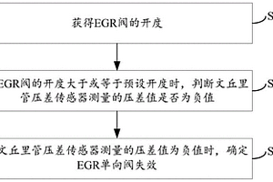 EGR單向閥失效的判定方法、裝置及系統