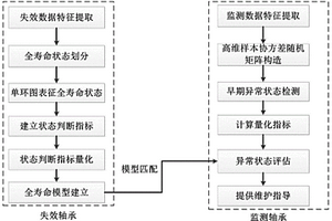 基于失效數據挖掘的相似工況的軸承異常狀態評估方法