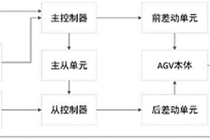 四舵輪AGV舵輪失效容錯控制方法