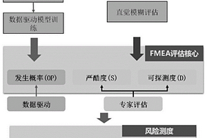 基于數據驅動的失效模式及影響分析方法