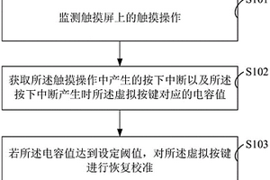 觸摸屏按鍵失效的消除方法和系統