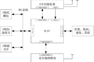 UAV抗GNSS失效定位定向接收機及其應用方法