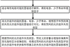 基于阻抗特性的光伏組件性能失效預判方法