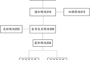 觸摸屏失效時的界面操作方法、系統和移動終端