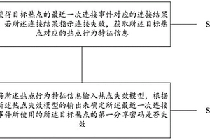 用于確定熱點分享密碼失效的方法與設備
