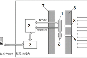 微控制器總劑量輻照失效單元實驗判定系統及方法