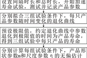 無失效數據下獲得環行器/隔離器激活能和壽命的方法