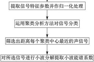 快速識別陶瓷涂層失效類型的聲發射信號分析方法