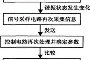 諧振開關換流器的諧振失效補償方法及電路