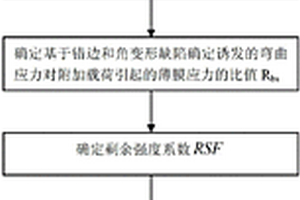 承壓設備的定量風險分析中的失效可能性評價方法