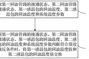 回油感溫包失效的自修復控制方法、裝置和系統