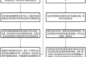 不可逆的動態失效重驗重建的區塊鏈加密方法