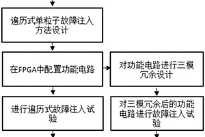 基于SRAM型FPGA敏感因子的功能失效时间评估方法