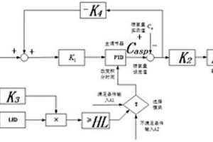 防主調失效的火電機組SCR脫硝控制方法