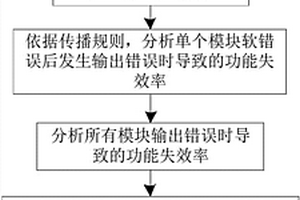 評估系統單粒子功能失效率的傳播分析方法