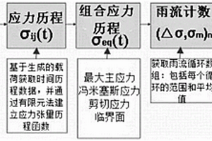基于有限元法的應力-循環次數（S-N）的疲勞失效算法