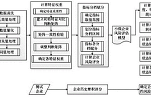 解決小微企業風險評估模型失效的處理方法