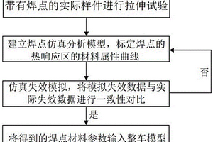 焊點失效的仿真分析方法