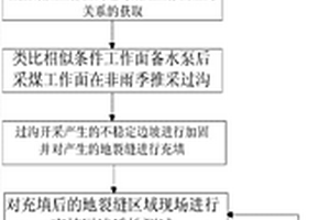 黃土溝壑區采煤隔水層失效的工作面水害防治方法