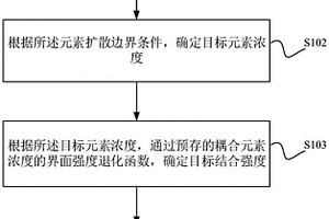 濾及元素擴散的涂層失效分析方法、裝置及設備