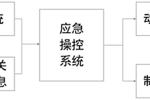自動駕駛車輛轉向失效的應急操控方法和系統