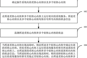 多內核操作系統的失效控制方法及裝置