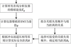 天然氣站場分析小屋在線分析儀器安裝間距設計方法