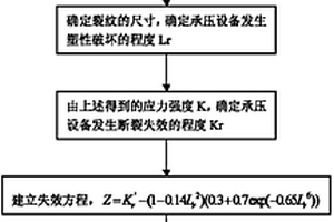 含表面裂紋缺陷承壓設備的定量風險分析方法
