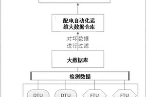 基于大數據處理的配電終端缺陷挖掘分析方法