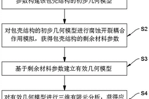 包殼應力腐蝕開裂的模擬分析方法、系統及終端設備