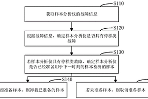 樣本分析儀的故障處理方法、裝置、設備及存儲介質