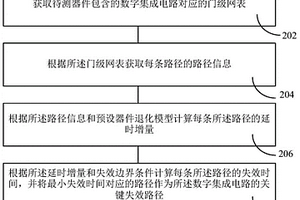 集成電路的關鍵失效路徑分析方法、裝置、計算機設備