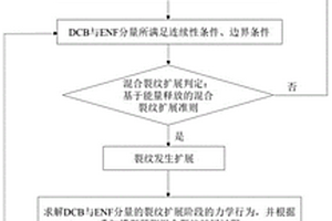 復合材料層合板混合式層間裂紋擴展分析方法