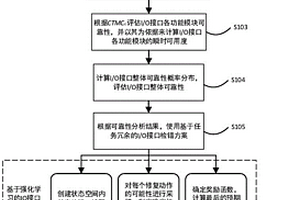 智能移動系統I/O接口可靠性分析方法及容錯裝置