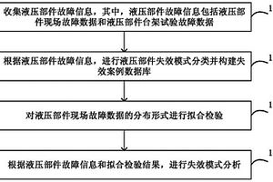 液壓部件可靠性分析方法和系統、計算機裝置和存儲介質